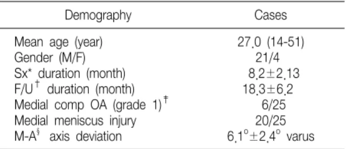 Table  1.  Charateristics  of  Patient  Enrolled  in  the  Current  Study