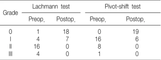 Table  3.  Radiological  Results  Evaluated  by  Mechanical  Axis  Deviation,  Medial  and  Lateral  Joint  Space  and  Posterior  Slope