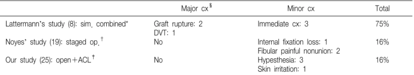 Table  4.  Comparative  Study  of  Complication  Rate