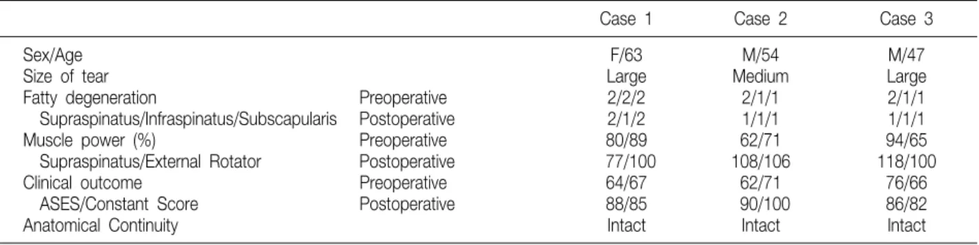 Table  3.  Three  Cases  of  Regression  of  Fatty  Degeneration  of  the  Rotator  Cuffs