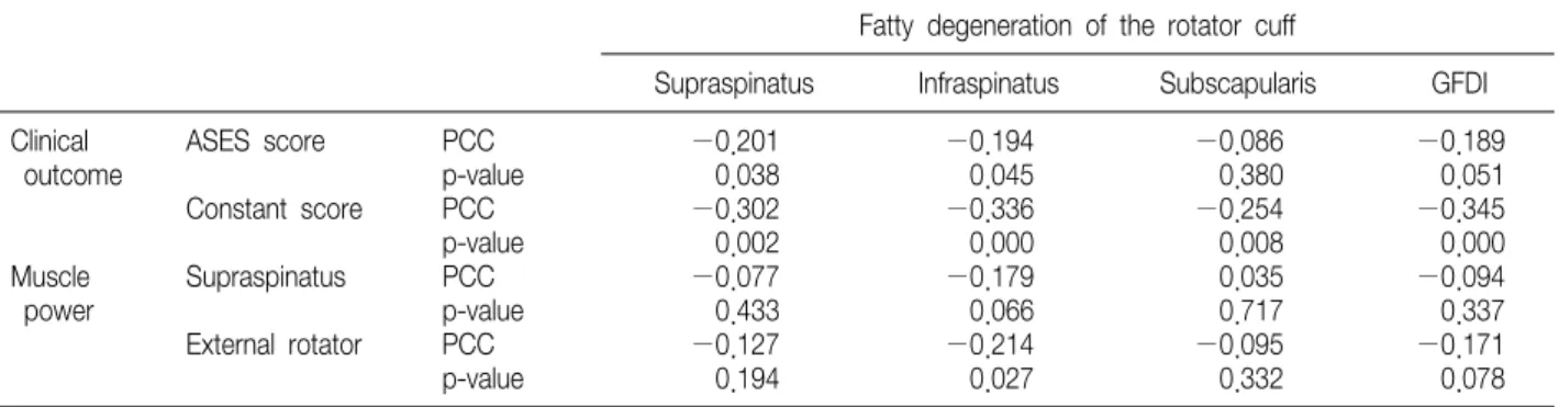 Table  6.  Relationship  between  the  Fatty  Degeneration  and  Functional  Outcomes