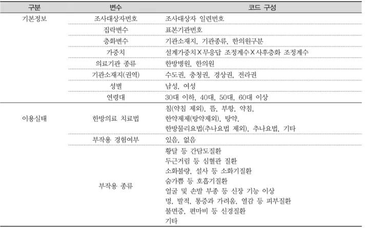 Table  1.  Variables  of  Korean  Medicine  Utilization  and  Herbal  Medicine  Consumption  Survey  2017