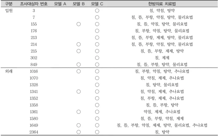 Table  3.  Categories  of  Subjects  in  Korean  Medicine  Utilization  and  Herbal  Medicine  Consumption  Survey  2017