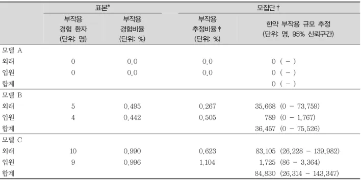 Table  5.  Estimation  of  Adverse  Events  Scale  relating  Herbal  Medicine  in  Korea