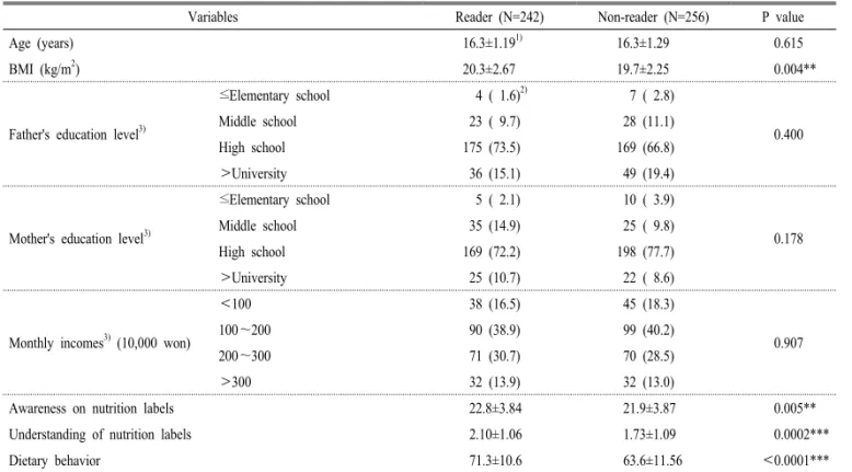 Table 7. Comparison of various factors by food label reading.