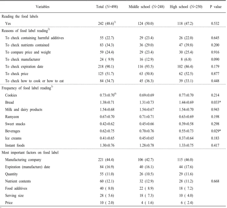 Table 2. Food label reading in female middle and high school students.