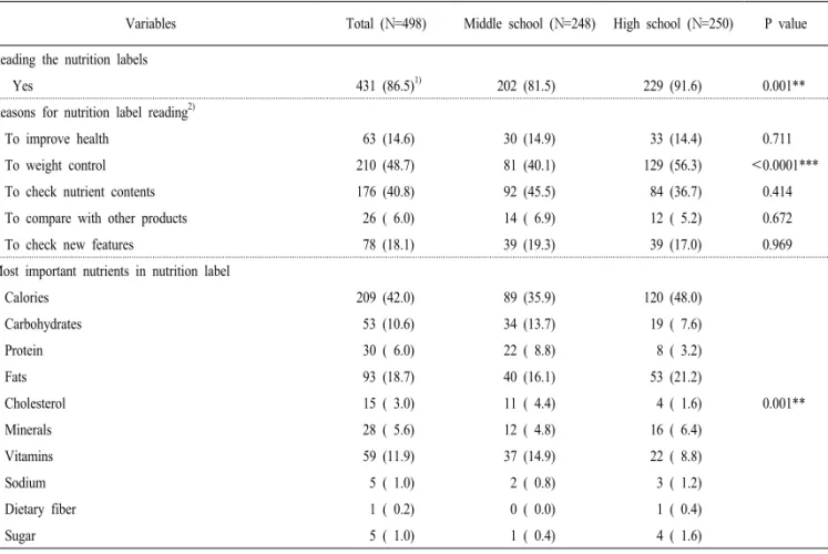Table 3. Nutrition label reading in female middle and high school students.