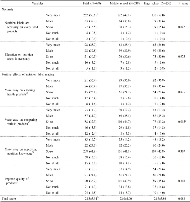 Table 4. Awareness of necessity and positive effects of nutrition label in female middle and high school students.