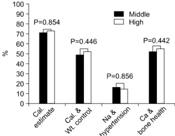 Figure  2.  Degree  of  nutrition  label  understanding  in  female  middle and high school students.