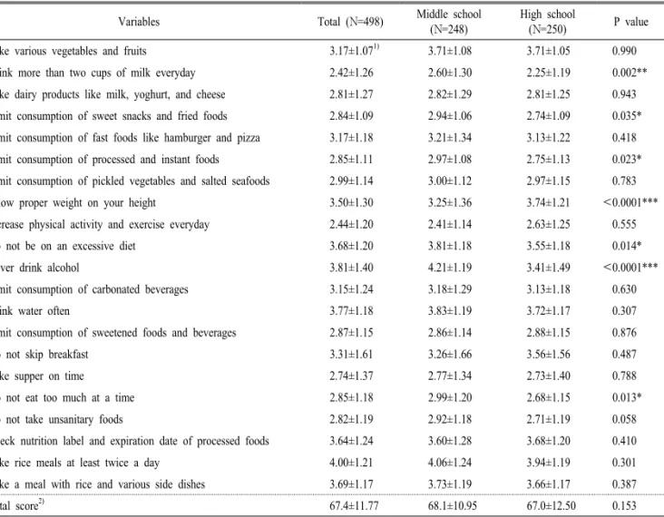 Table 5. Dietary behavior score of female middle and high school students.