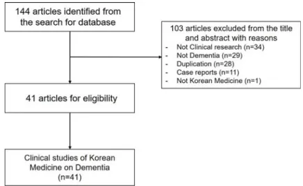 Figure  1.  Flow  chart  of  the  study  selection  process은 임상적 양상 및 병리학적 소견에서 비교적 특징적인 소견을  보인다