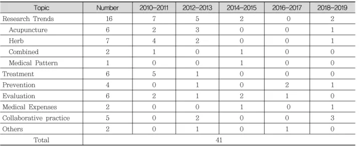 Table  1.  Number  of  Articles  classified  by  Research  Topic의학  정보포털(http://oasis.kiom.re.kr)을 주된  검색 사이트로 이용하였고, 학술연구정보서비스 RISS(www