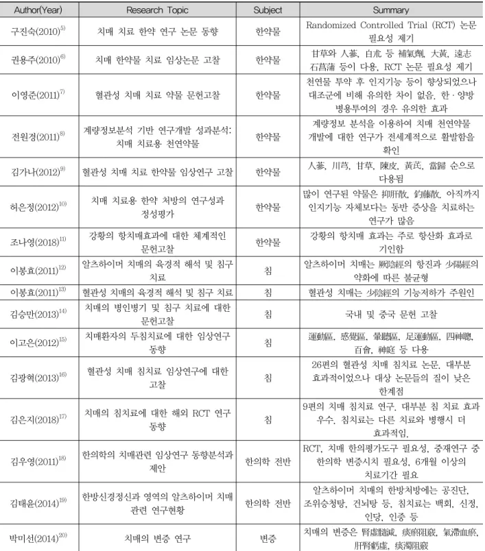 Table  2.  Summary  of  Articles  related  to  Research  Trends다.  치매에  대한  협진  관련  연구가  5편(12.2%)이었으며,  치매  예방프로그램에  대한  연구가  4편(9.8%)이었다