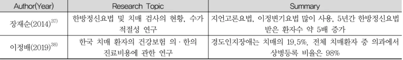 Table  6.  Summary  of  Articles  related  to  Medical  Expenses