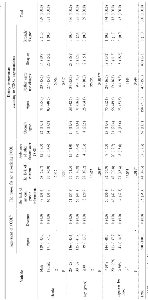 Table 2. Consumers' perception of country-of-origin labeling implementation. N (%)