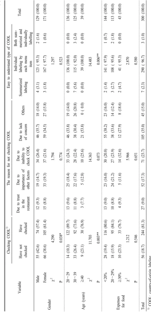 Table 3. Consumers' behavior of checking country-of-origin labeling. N (%)