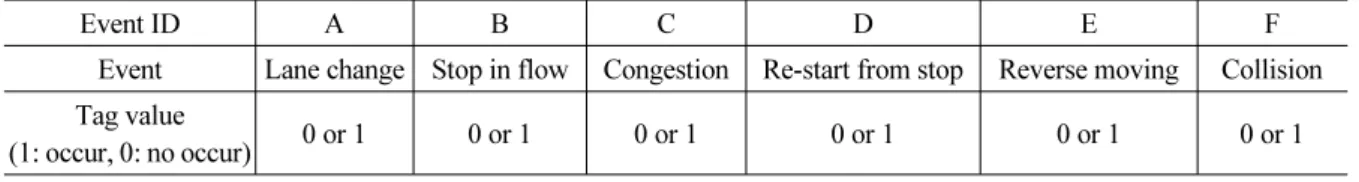 Table 1. Image extraction of Region of Interest (ROI) from original CCTV snapshot