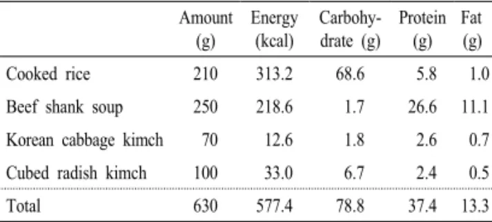 Table 1. Energy and macronutrient contents of the meal pro- pro-vided as a lunch. 같은  종류,  같은  양을  제공하였는데,  배추김치  70 g  (12.6 kcal)와  깍두기  100 g(33 kcal)을  제공하였으며  추가 제공은 하지 않았다