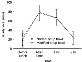 Table  4.  Energy  intake  rice,  soup,  side  dish  and  total  meal  from provided by the normal soup bowl and modifed  soup bowl.