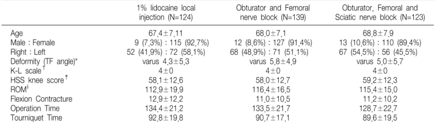 Table  1.  Demography  according  to  the  Method  of  Nerve  Block 1%  lidocaine  local 