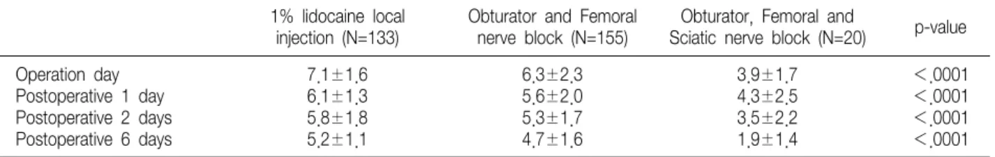 Table  2.  Comparison  of  VAS  after  Surgery  according  to  Postoperative  Data 1%  lidocaine  local 