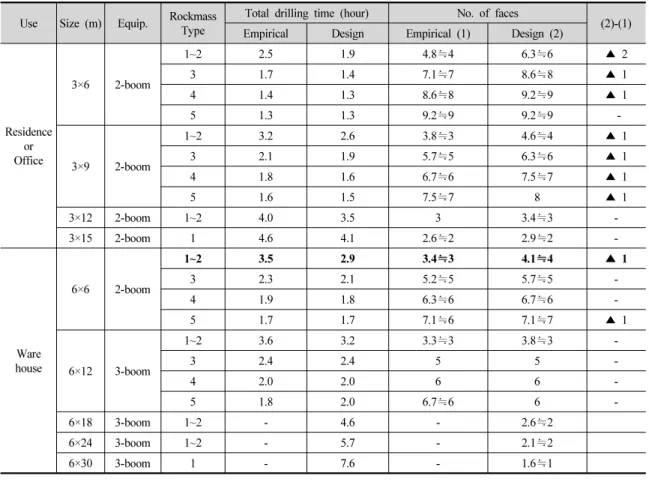Table 10. Number of available working faces depending on total drilling time