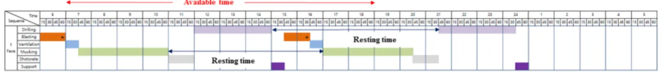 Fig. 6. Cycle time of a 6×6 m room-and-piller underground structure (1 face operated)