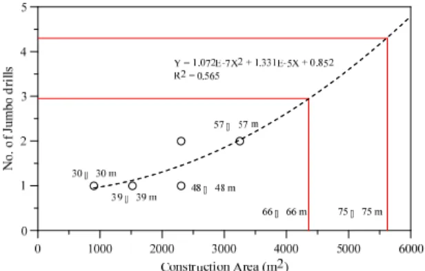 Fig. 2. Relationship between required equipments and construction area (Lee et al., 2015)