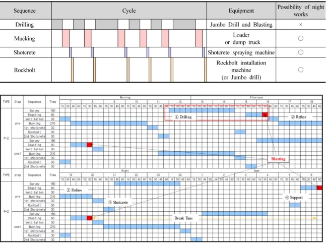 Table 1. Sequence cycle for the excavation of an underground structure
