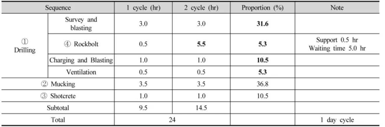 Table 2. Daily construction cycle of the sampled road tunnel