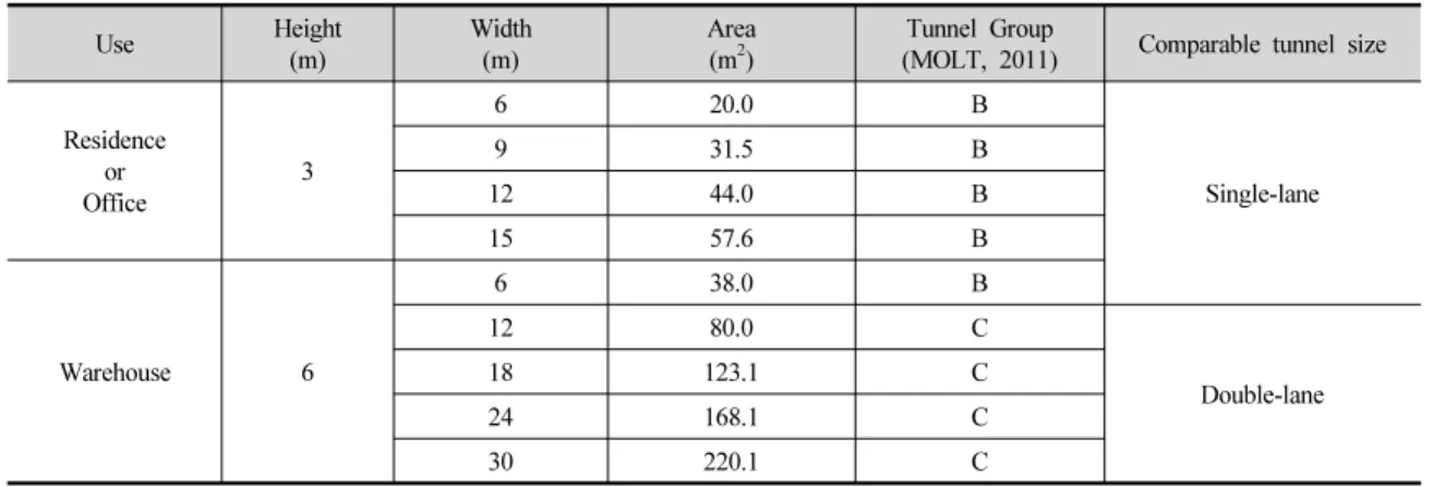 Table 3. Classification of room-and-pillar underground structures with different geometries Use Height (m) Width(m) Area(m2) Tunnel Group