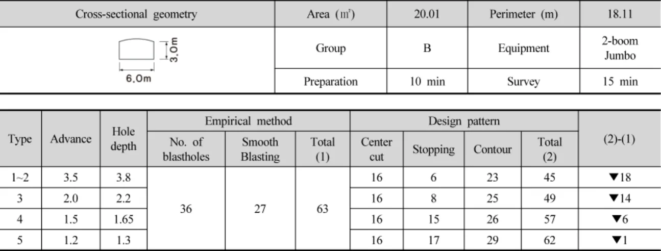Table 7. Comparison between an empirical method and a blasting design pattern (H=3 m, W=6 m)