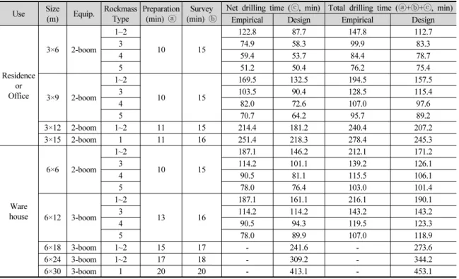 Table 9. Total drilling time for room-and-pillar underground structures