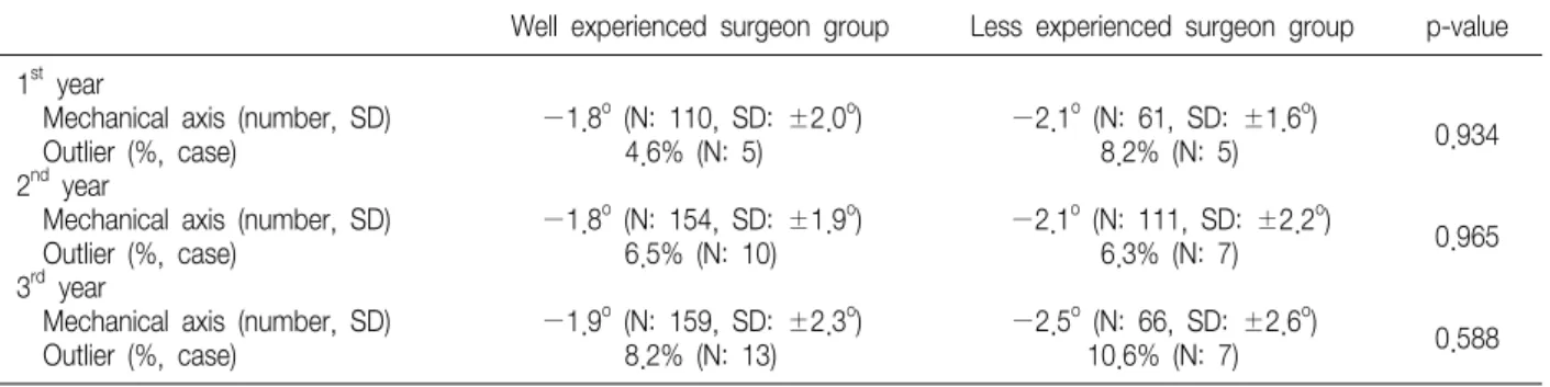 Table  1.  The  Comparison  of  the  Average  of  Mechanical  Axis  and  the  Number  of  Outlier  between  Well  Experienced  Surgeon  Group and  Less  Experienced  Surgeon  Group  in  Each  Year