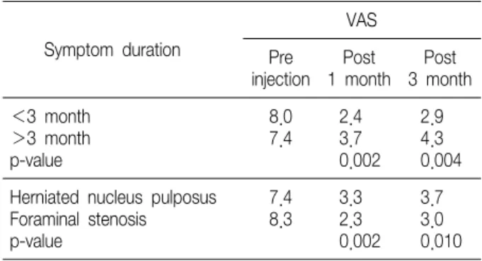 Table  2.  P-value  of  Independent  t-test  on  the  Symptom  Duration and  the  Type  of  Disease