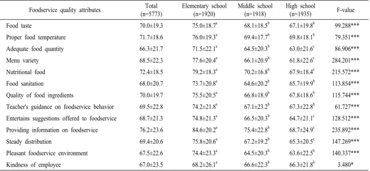 Table 1. Foodservice quality attributes by students at different types of school (elementary school, middle school, and high school).