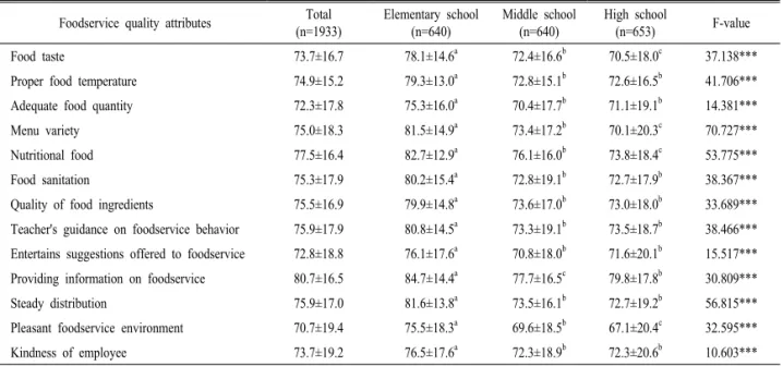 Table 2. Foodservice quality attributes by parents at different types of school (elementary school, middle school, and high school).