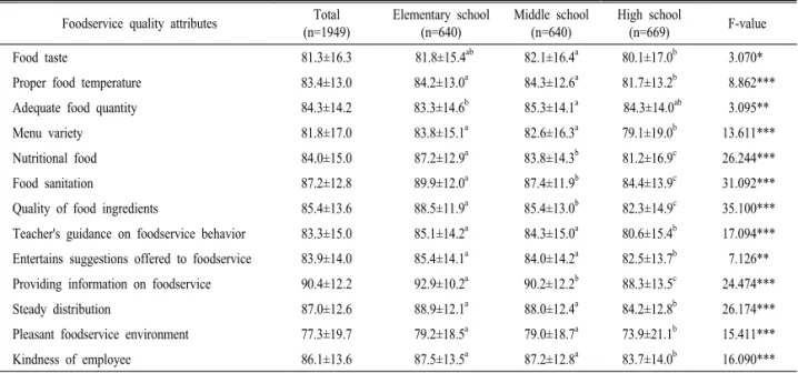 Table 3. Foodservice quality attributes by faculty at different types of school (elementary school, middle school, and high school).