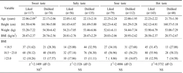 Table 2. General characteristics of the subjects by taste preference.