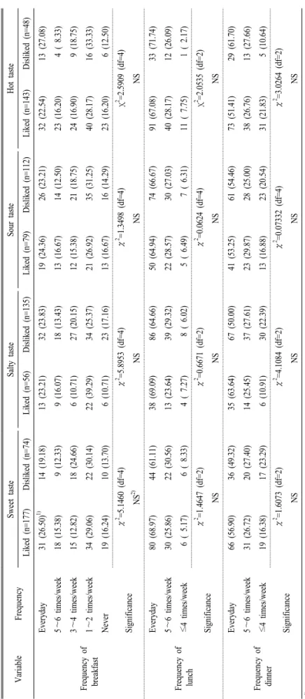 Table 3. Eating frequency characteristics of the subjects by taste preference.
