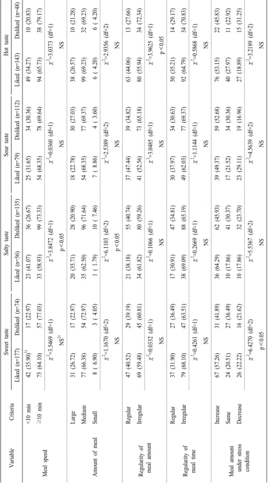 Table 4. Comparison of eating behavior of the subjects by taste preference.