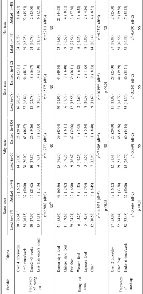 Table 5. Comparison of eating out and snacking behaviors of the subjects by taste preference.