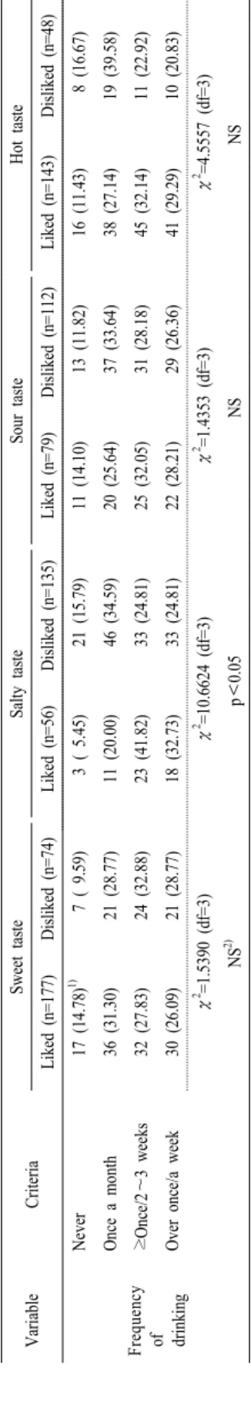 Table 5. Continued. VariableCriteriaSweet tasteSalty tasteSour tasteHot taste Liked (n=177)Disliked (n=74)Liked (n=56)Disliked (n=135)Liked (n=79)Disliked (n=112)Liked (n=143)Disliked (n=48) Frequency of drinking
