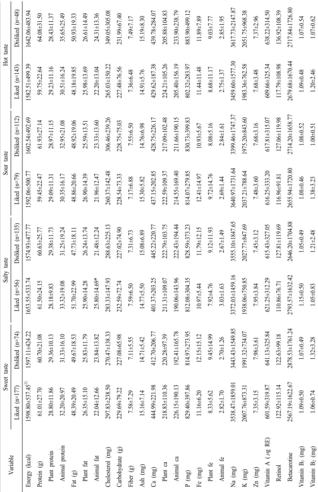 Table 7. Daily nutrient intakes of the subjects by taste preference.