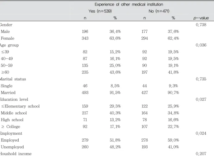Table  1.  Participants  Characteristics  According  to  Use  Experience  of  Other  Medical  Institution연령대, 혼인상태, 교육수준, 직업여부, 총 가구소득, 한방외래진료를 이용한 주된 질환/증상, 동일증상으로 타 의료기관 이용 경험이다