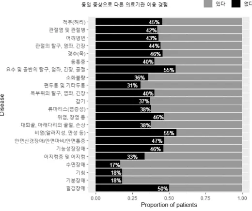 Figure  3.  Proportion  of  Use  Experience  Other  Medical  Institution  of  Frequent  Disease 강력한 의지를 바탕으로 한 것이다