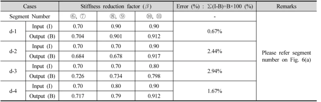Fig. 8. Results of Case (c) (displacement)