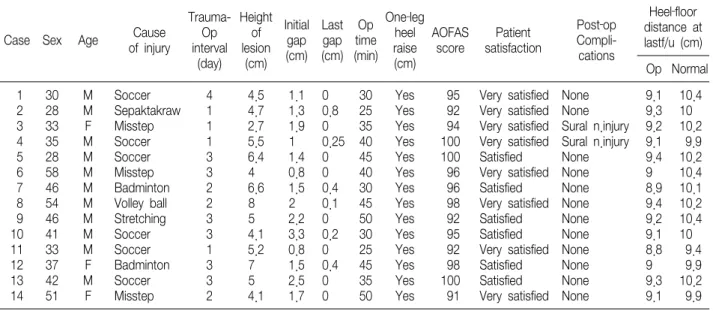 Table  2.  Demographic  Data  of  the  Acute  Achilles  Tendon  Rupture  Patients