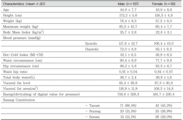 Table  1.  The  characteristics  of  demographic  information