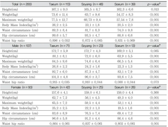 Table  2.  Body  composition  by  Sasang  Constitution  체중은  태음인과  소양인(p<0.001),  태음인과  소음인 (p<0.001),  소양인과  소음인(p=0.020)에서  통계적으로 유의한 차이가 있었으며 태음인, 소양인, 소음인 순 이었다